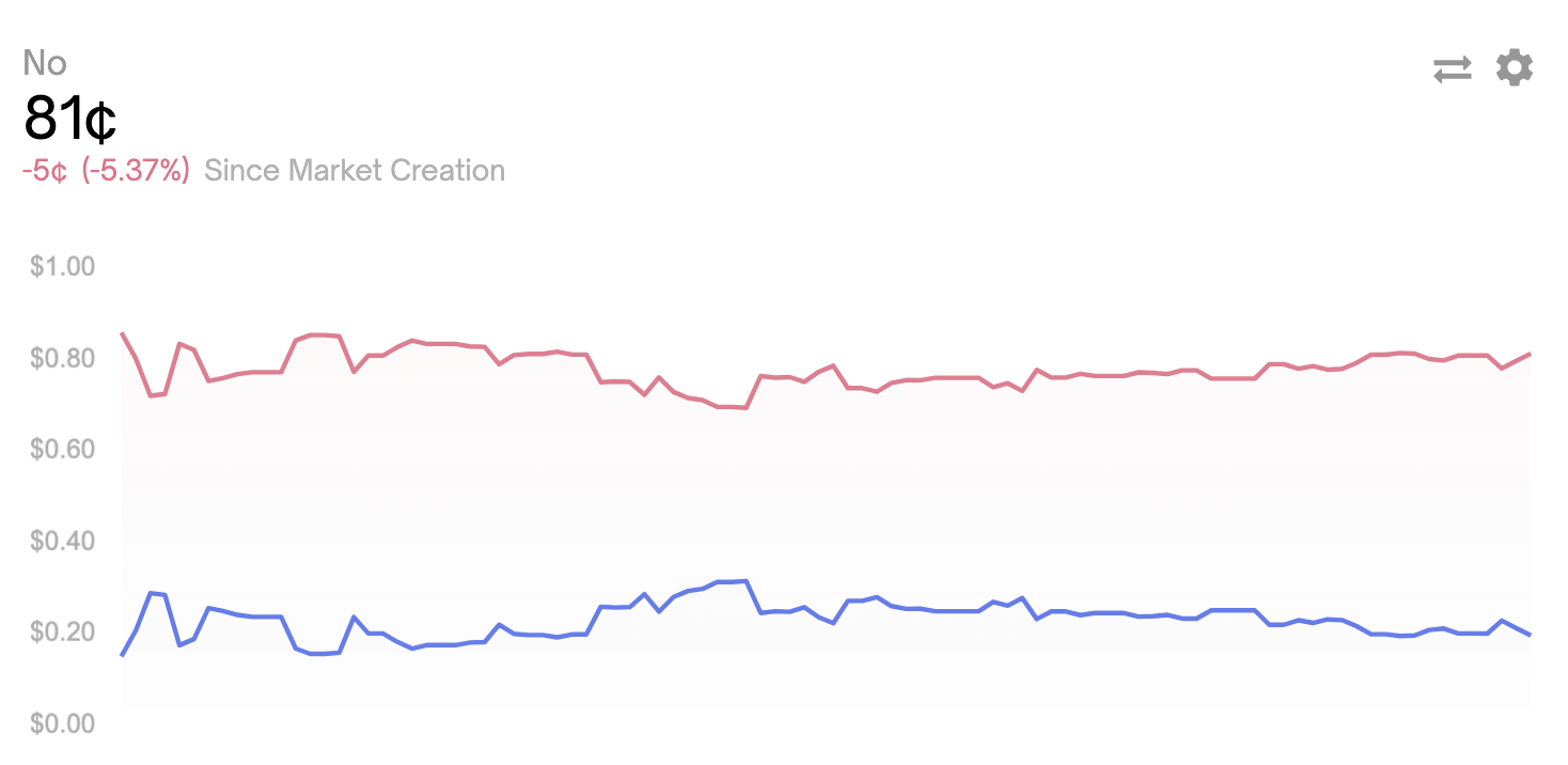 Markets Bet Sam Bankman-Fried Won’t See Jail