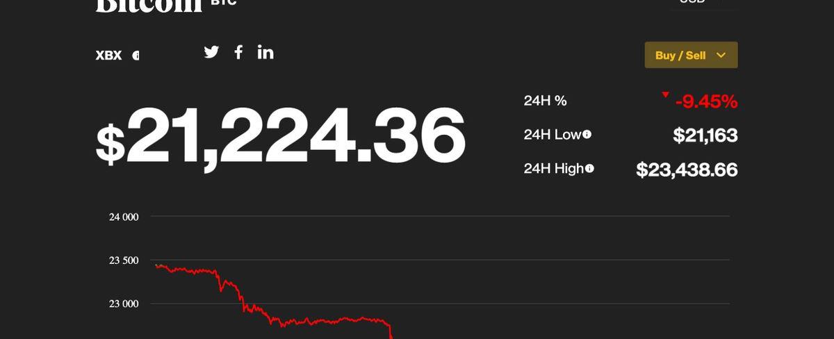 Market Wrap: Bitcoin’s Price Plummets on Global Inflation Concerns