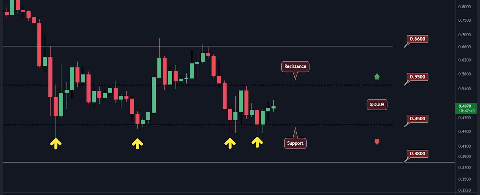 Cardano Price Analysis: ADA Recovers 20% in Days, Here’s the Next Target