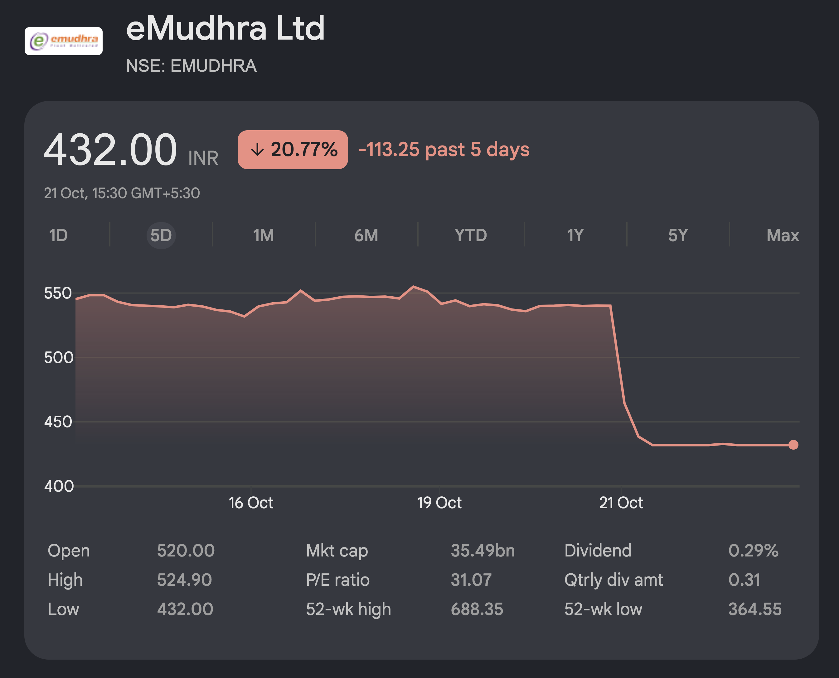 eMudhra Ltd Stock Price