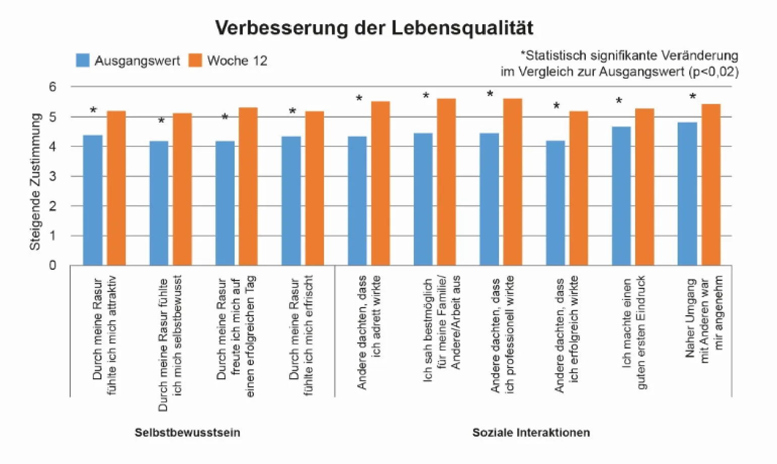 Studie zeigt eine 60%ige Reduzierung von Rasurbrand durch die Verwendung von Gillette SkinGuard Sensitive