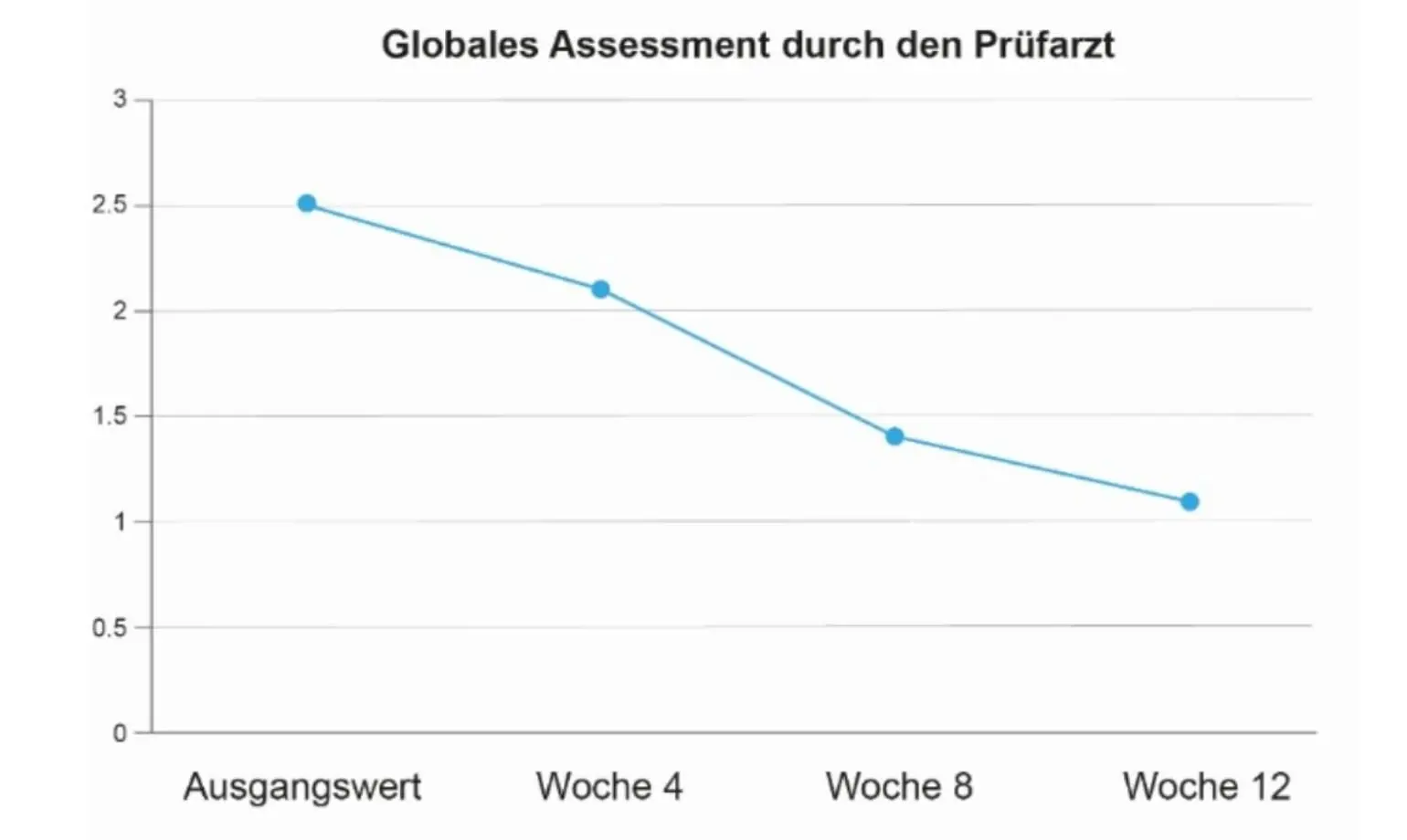 Globales Assessment durch den Prüfarzt