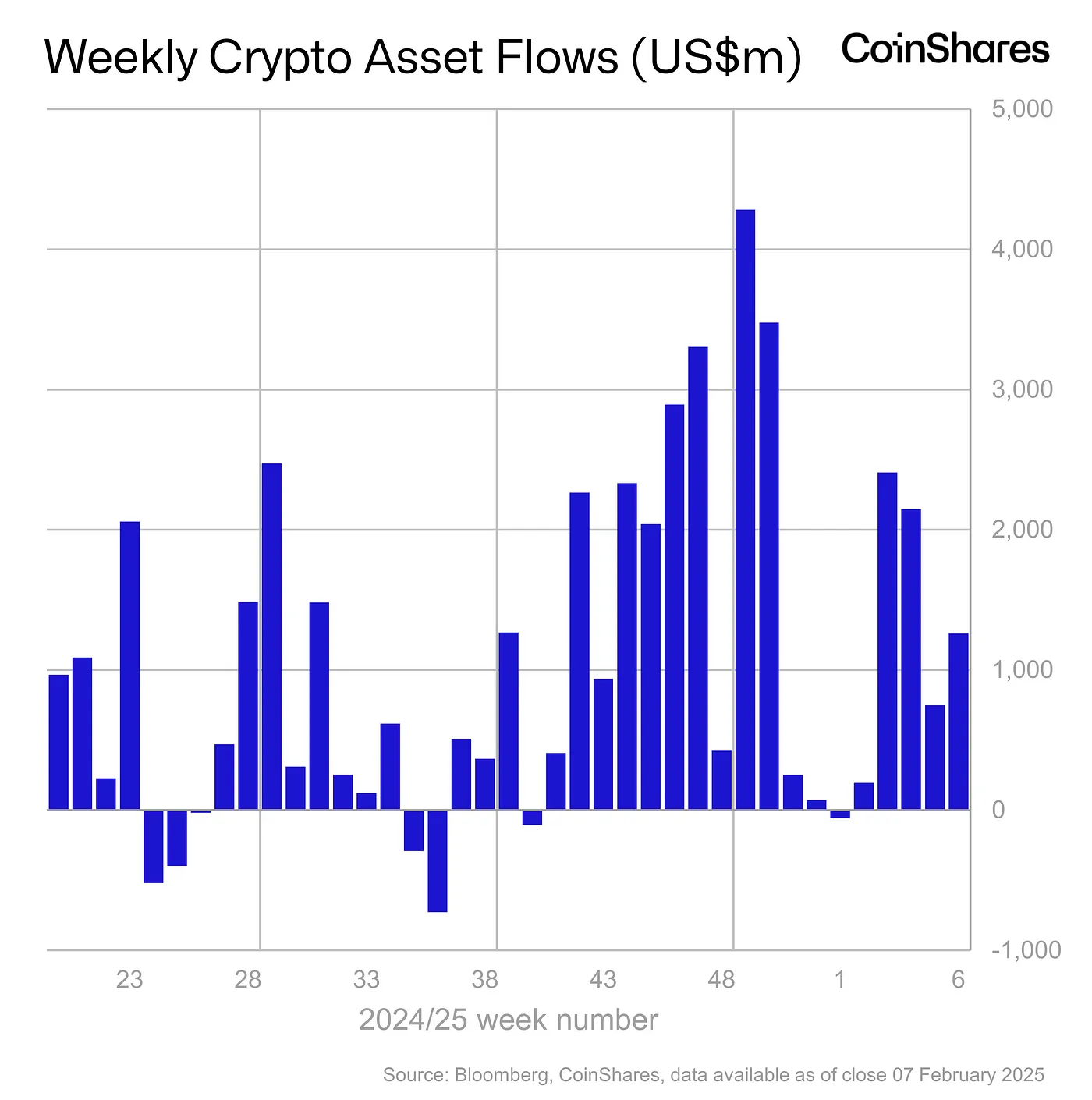 Weekly Crypto Asset Flows - Feb 7, 2025