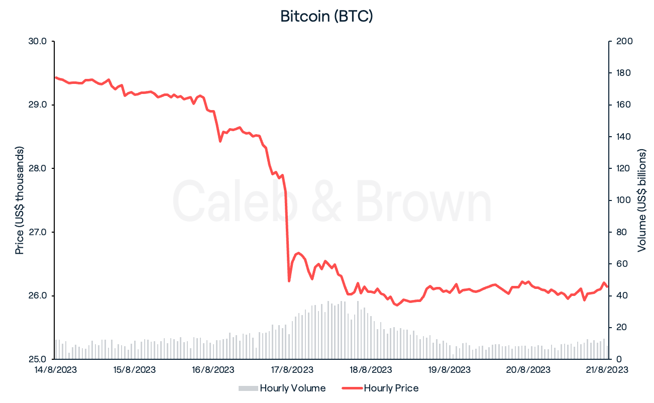 Bitcoin August 22