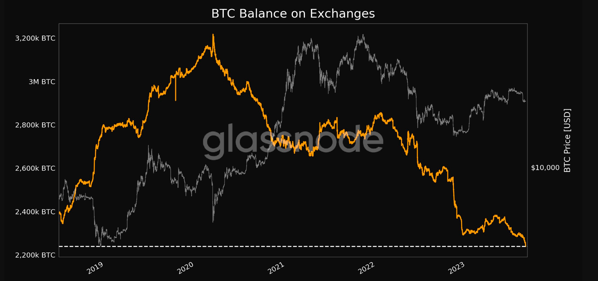 Bitcoin Balances on Exchanges September 5