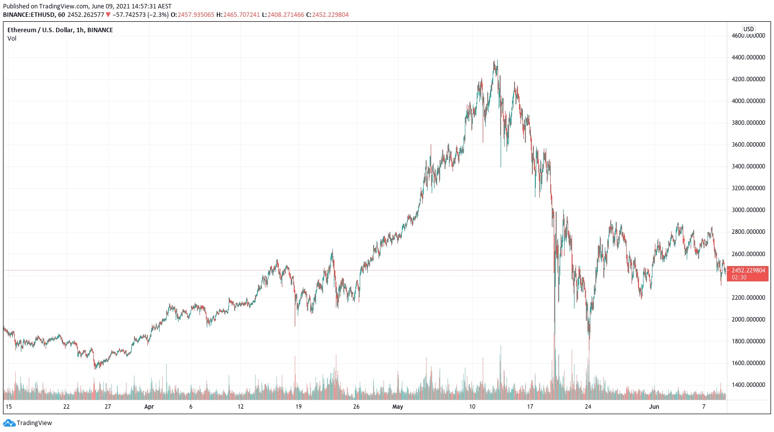 Bitcoin Dominance