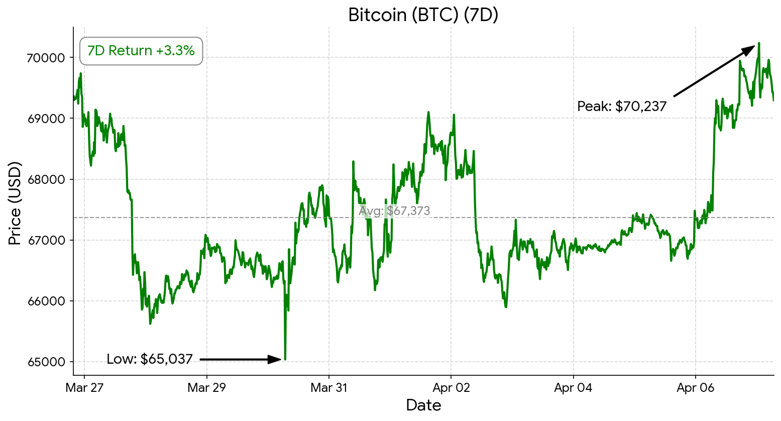 BTC chart - April 7, 2026