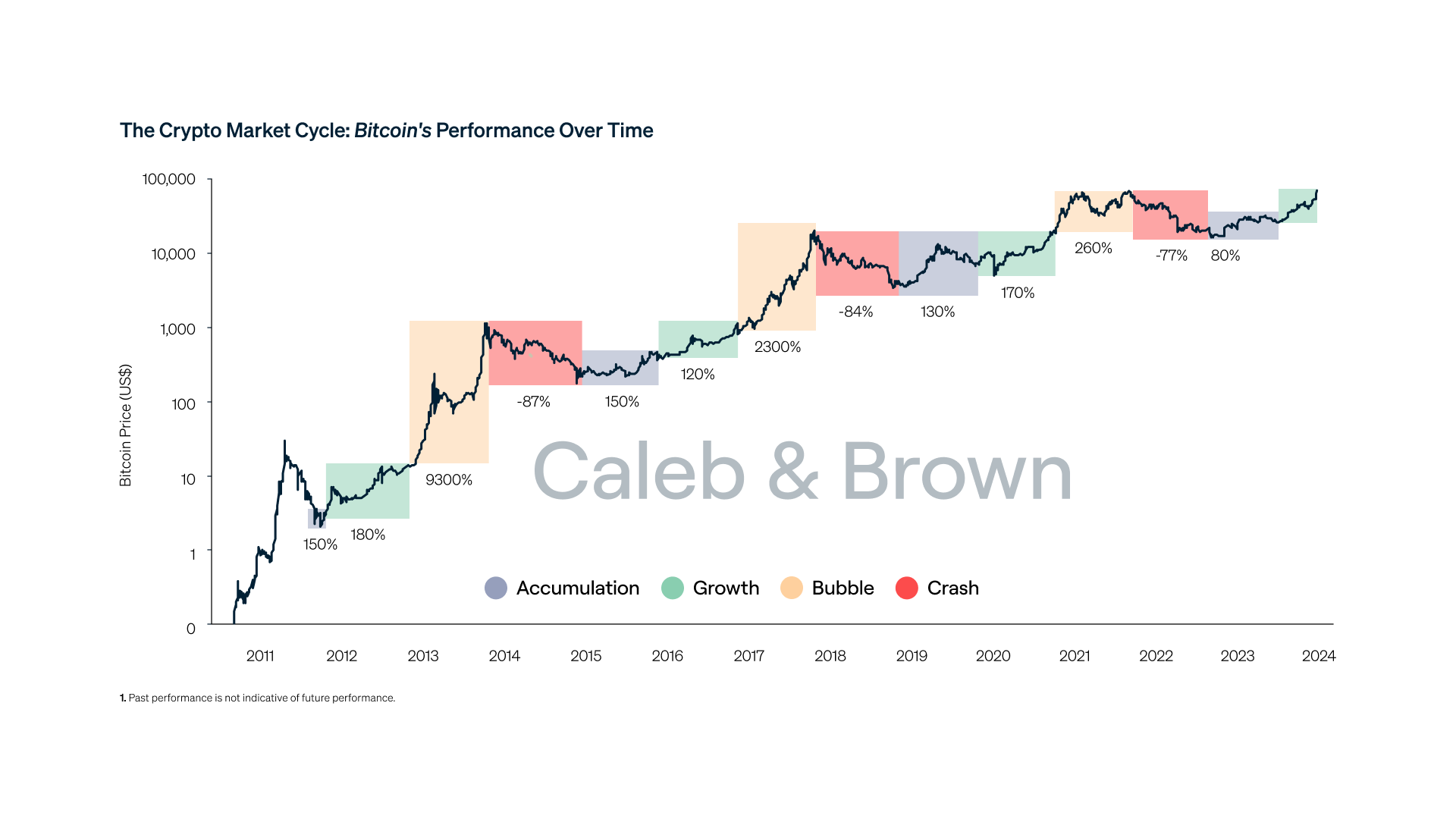 The Crypto Market Cycle: Bitcoin's Performance Over Time