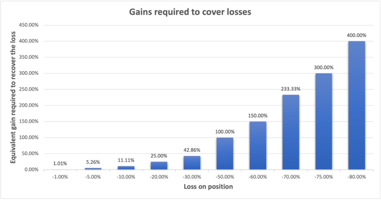 Gains Graph