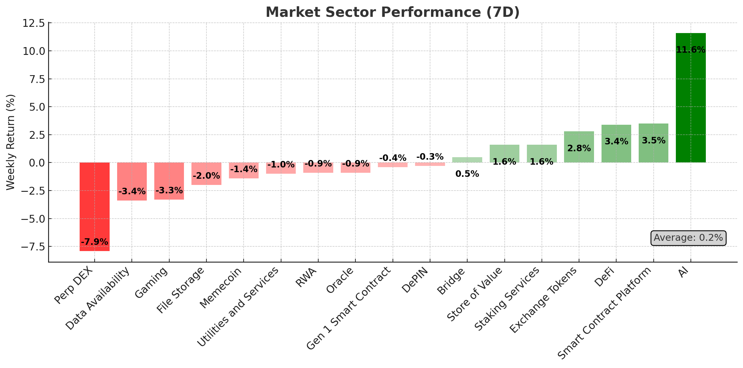 Crypto Market Sector Performance (7D) chart - May 27, 2025