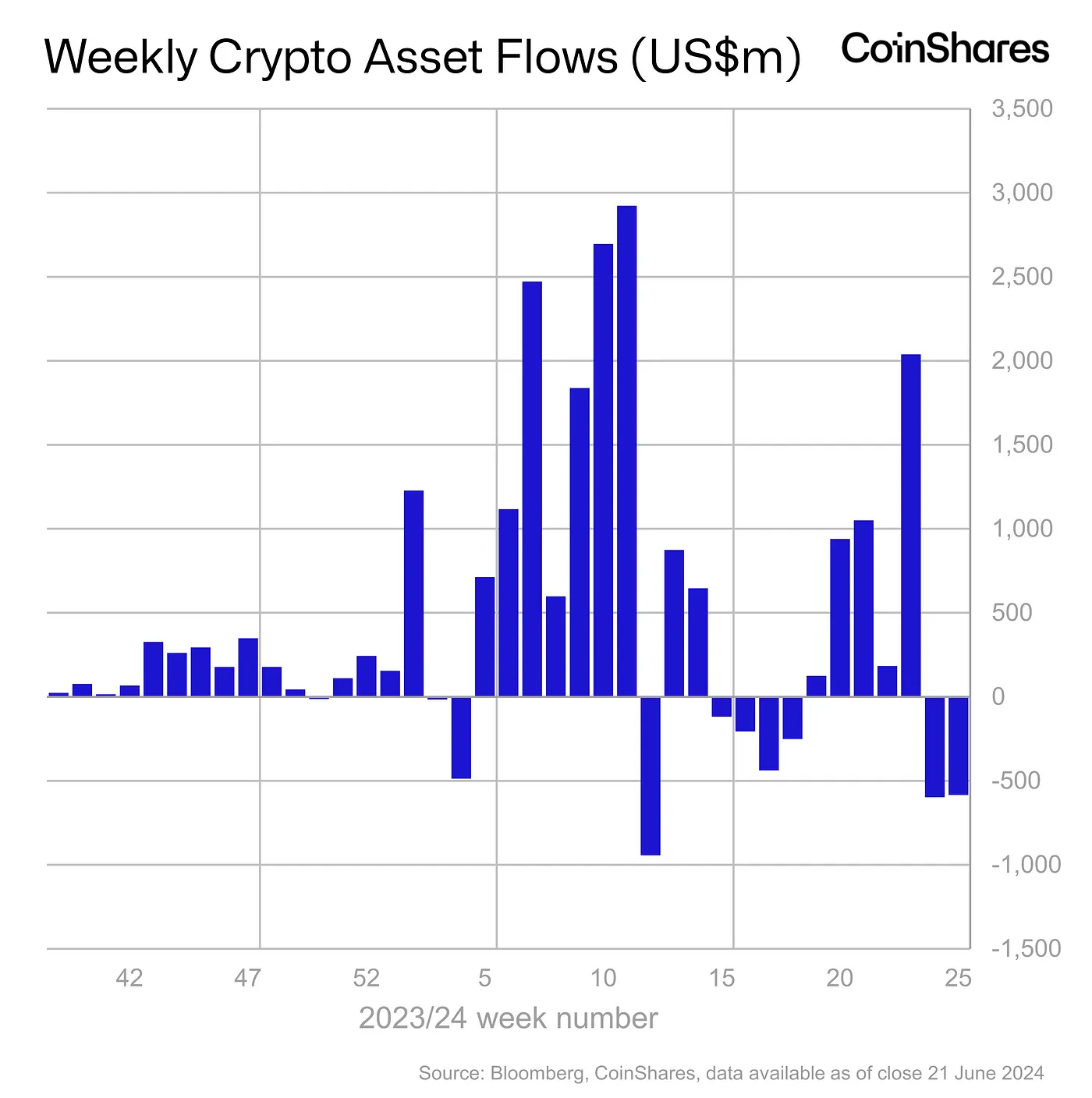 Weekly Crypto Asset Flows - June 21, 2024