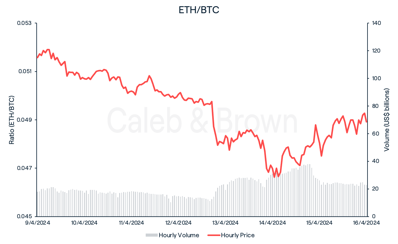ETH/BTC Chart - 16 April, 2024