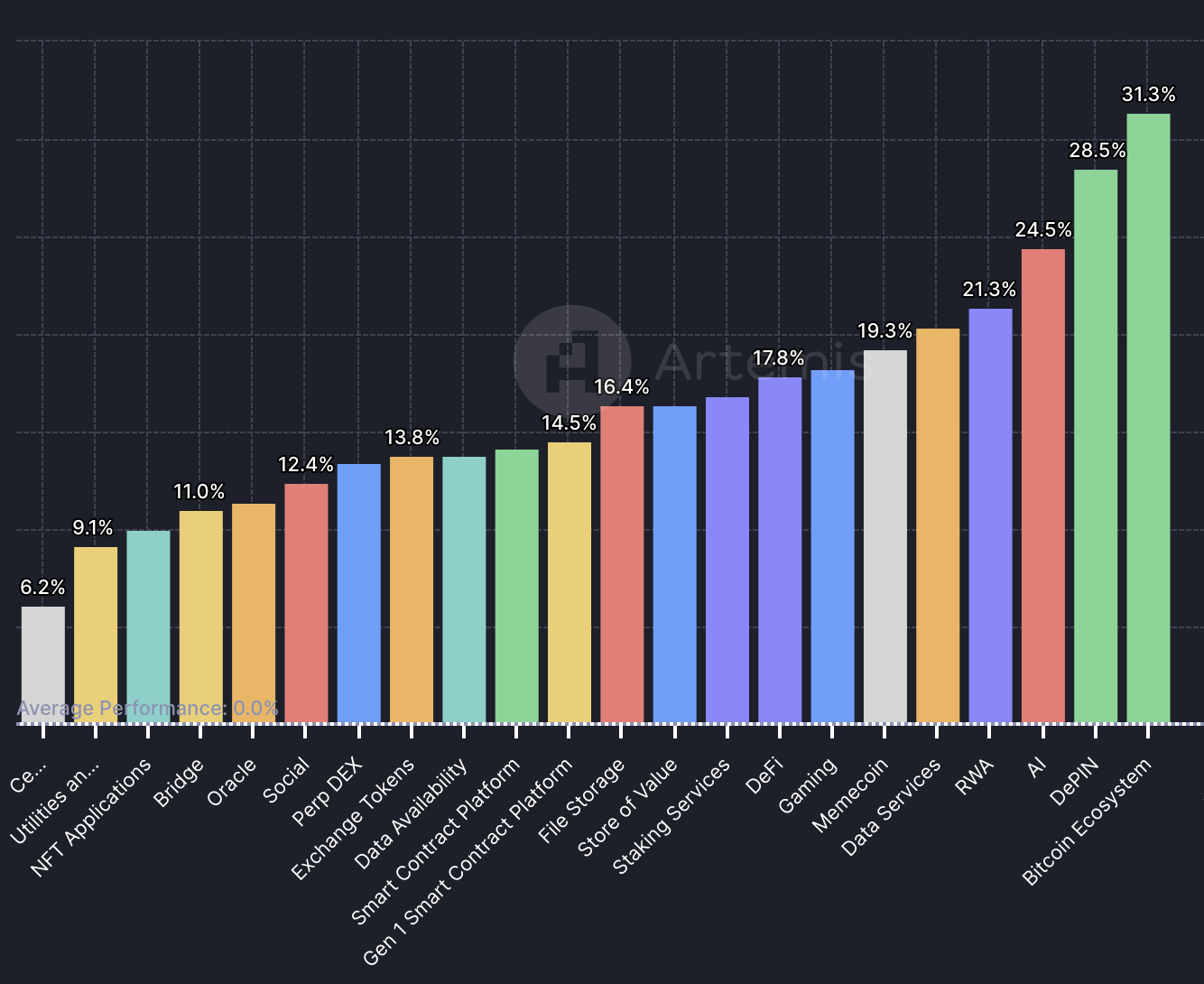 Market Sector Performance (7D)