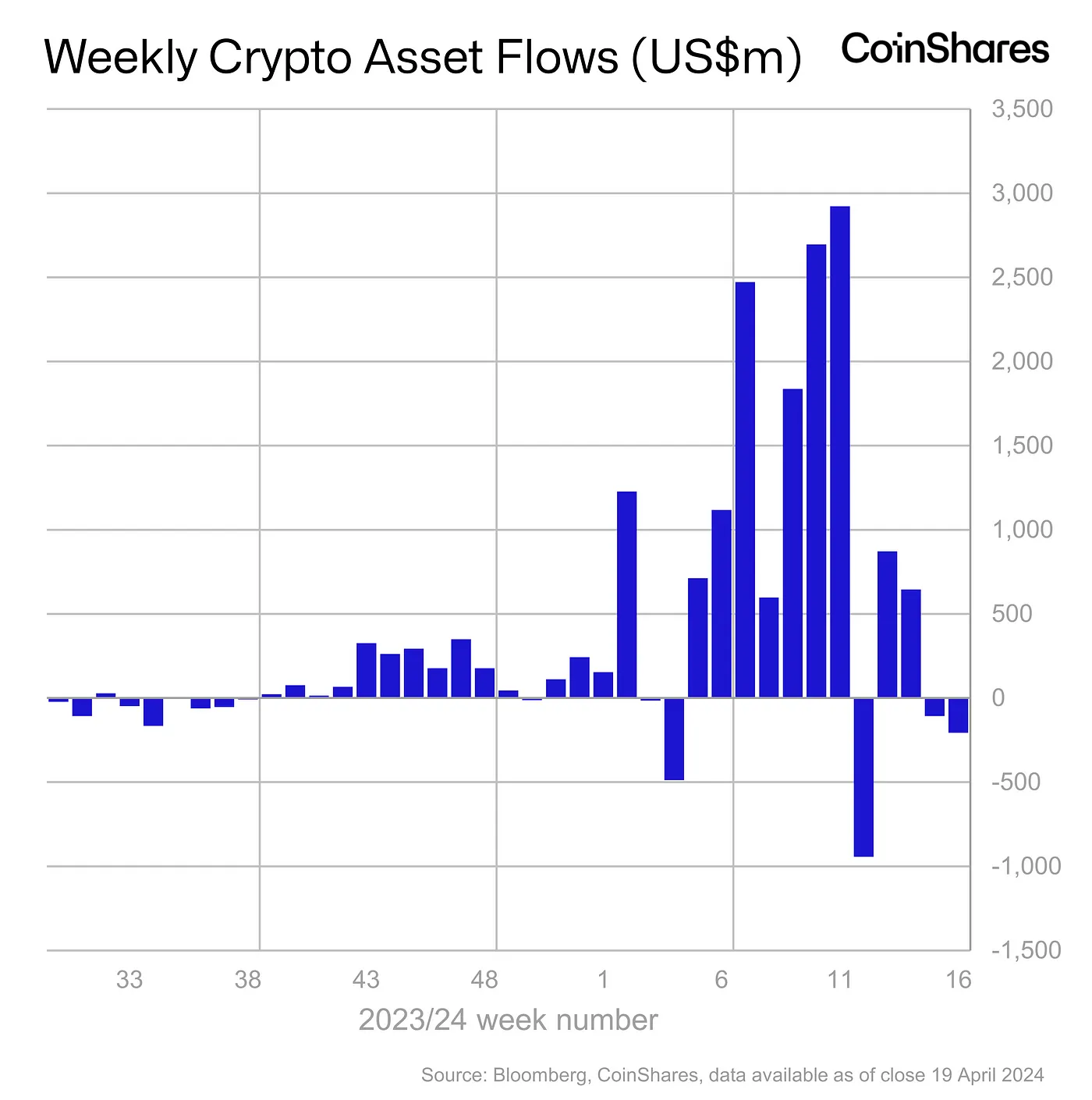 Weekly Crypto Asset Flows - Apr 19, 2024.png