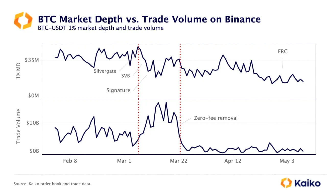 BTC Market Depth vs. Trade Volume on Binance