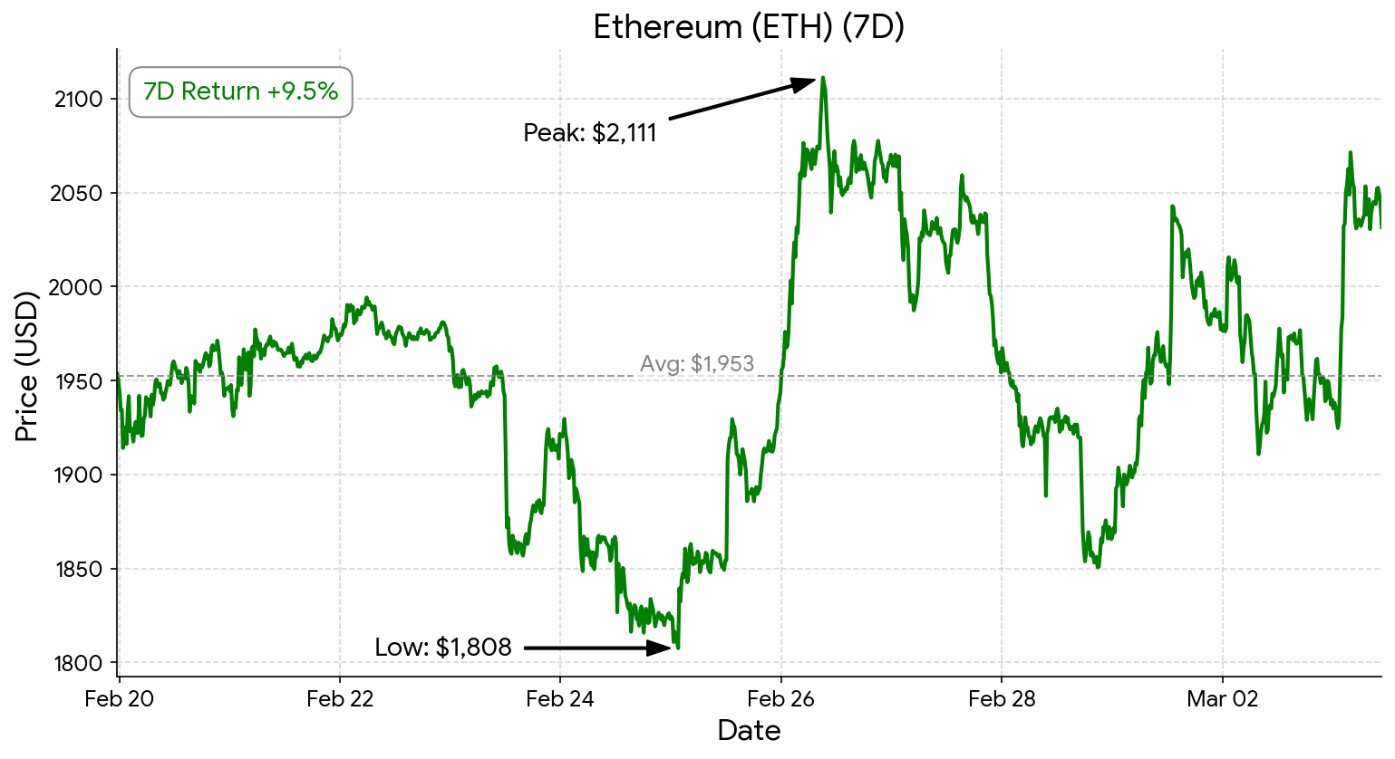 Ethereum chart - March 3, 2026