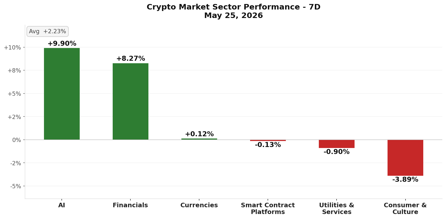 Crypto Market Sector Performance chart - May 26, 2026