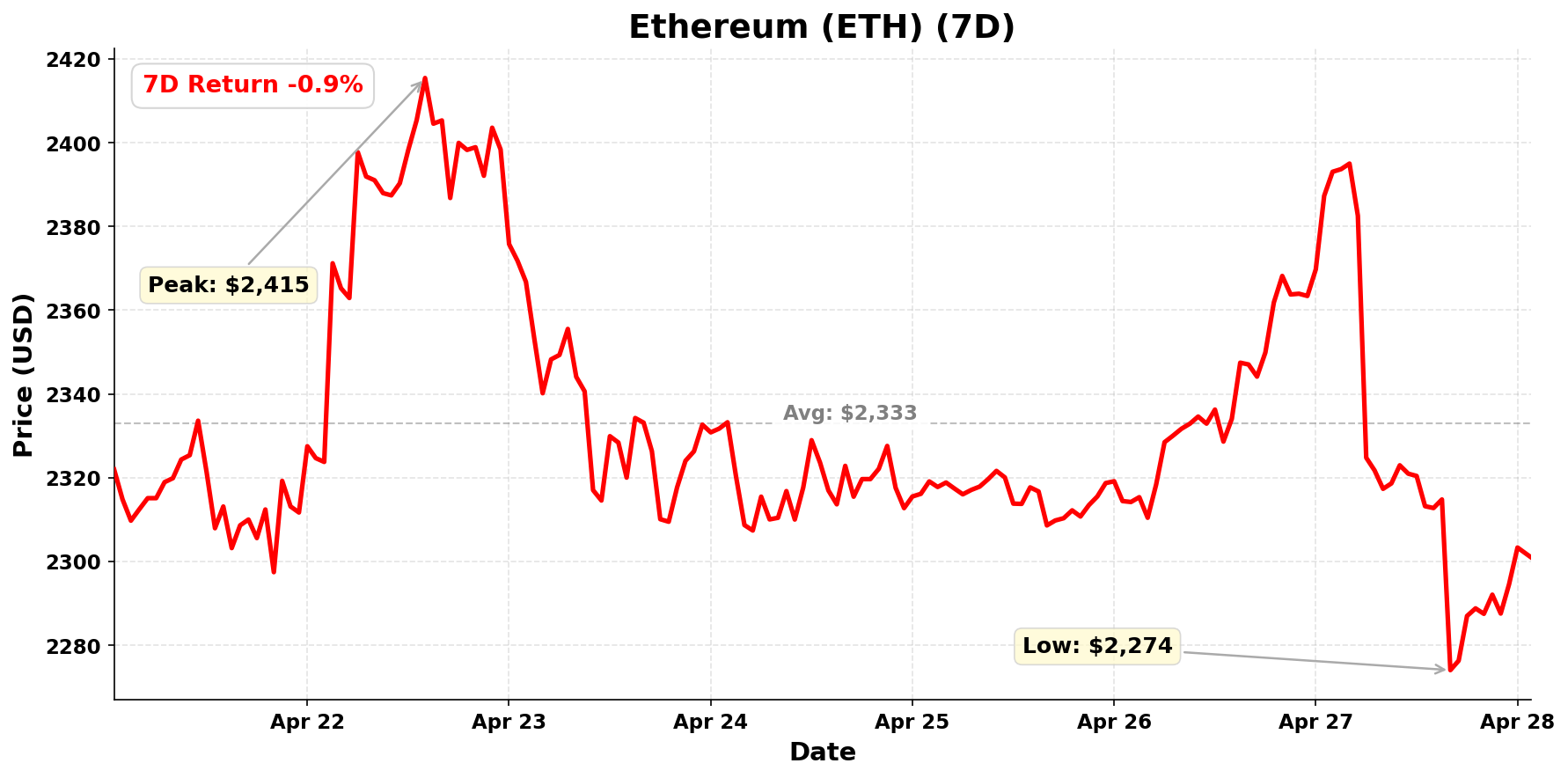 Ethereum chart - April 28, 2026