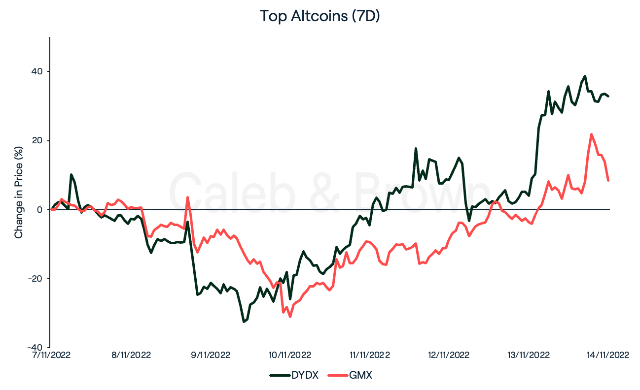 Top Altcoins