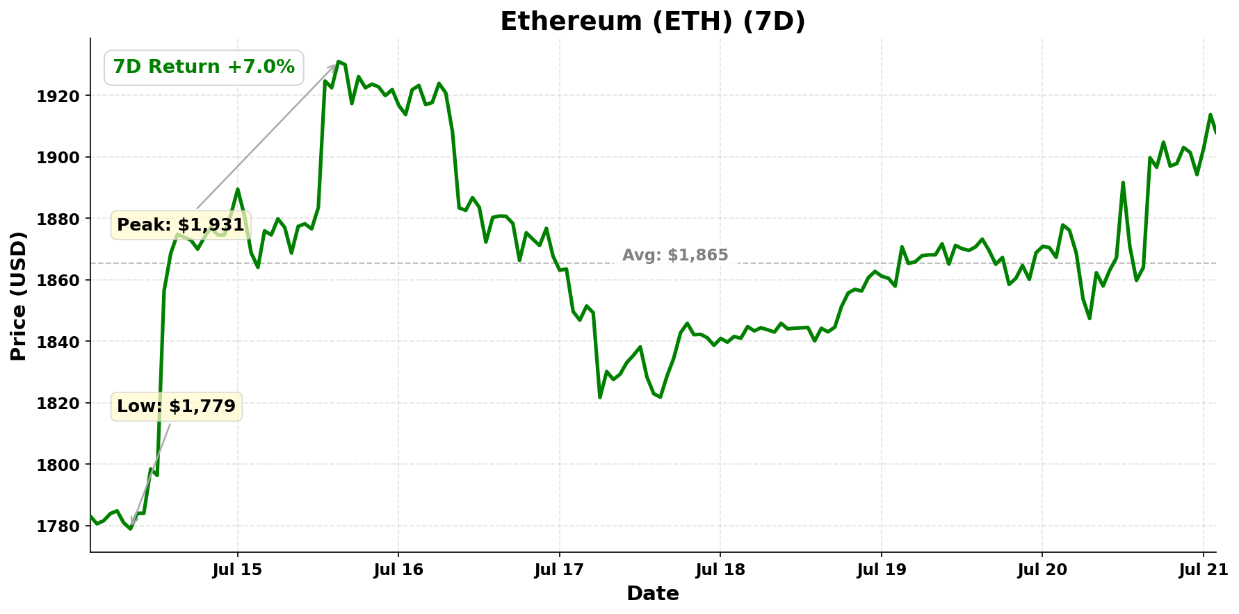 Ethereum chart - July 21, 2026