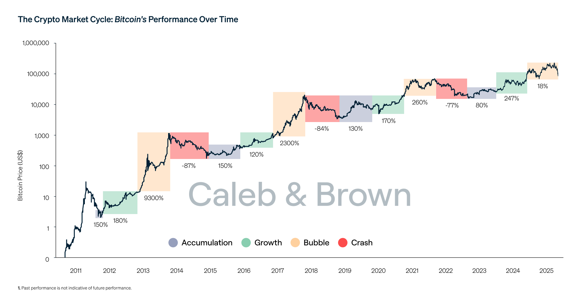 The crypto market cycle: bitcoin's performance over time