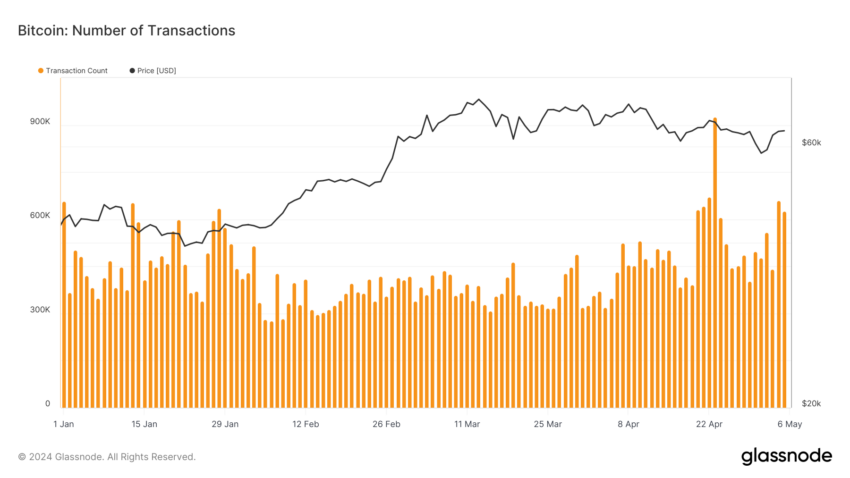 BTC Number of Transactions - 8 May 2024