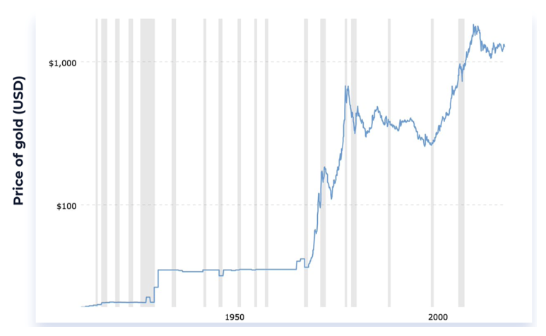 Price of gold typically increases during economic recessions (shown in grey)
