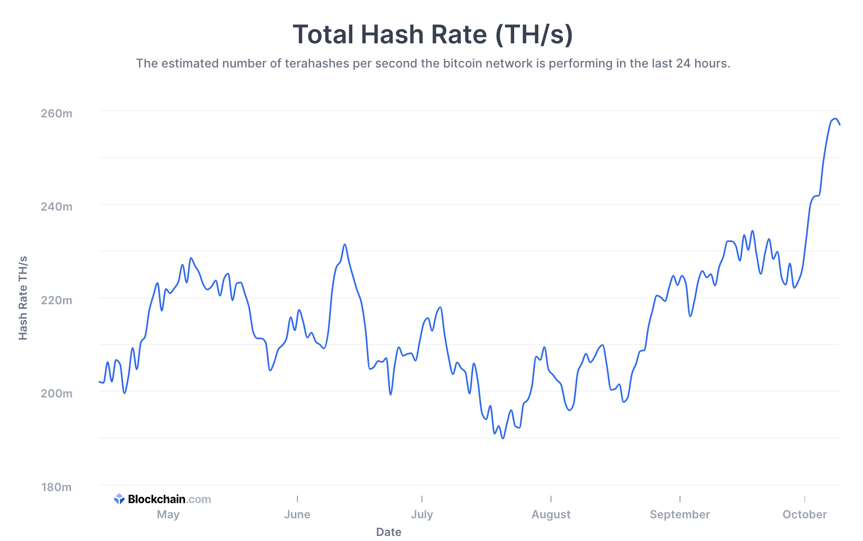 Total Hash-Rate