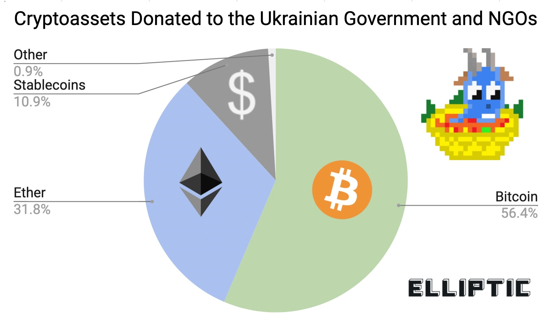Cryptoassets Donated to the Ukrainian Government and NGOs