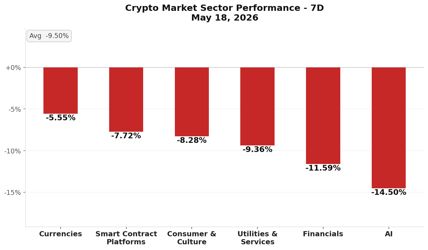 Crypto Market Sector Performance chart - 7D - May 19, 2026