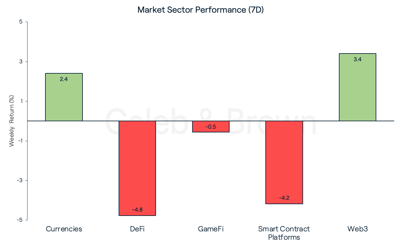 Market Sectors 25 July