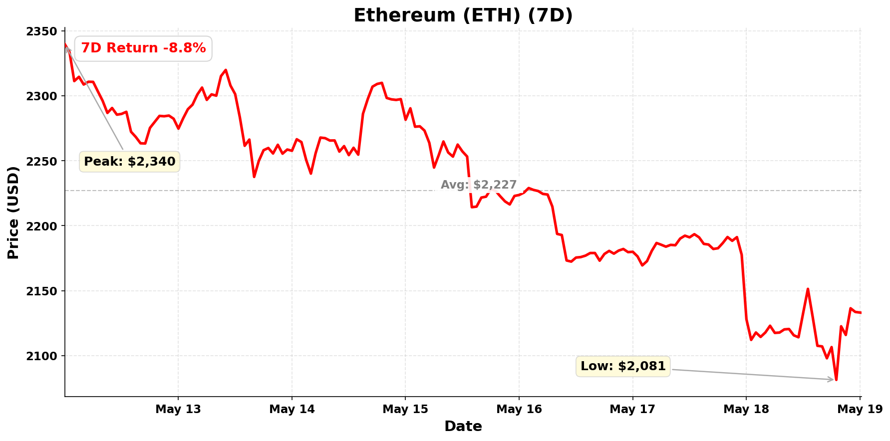 Ethereum chart - May 19, 2026