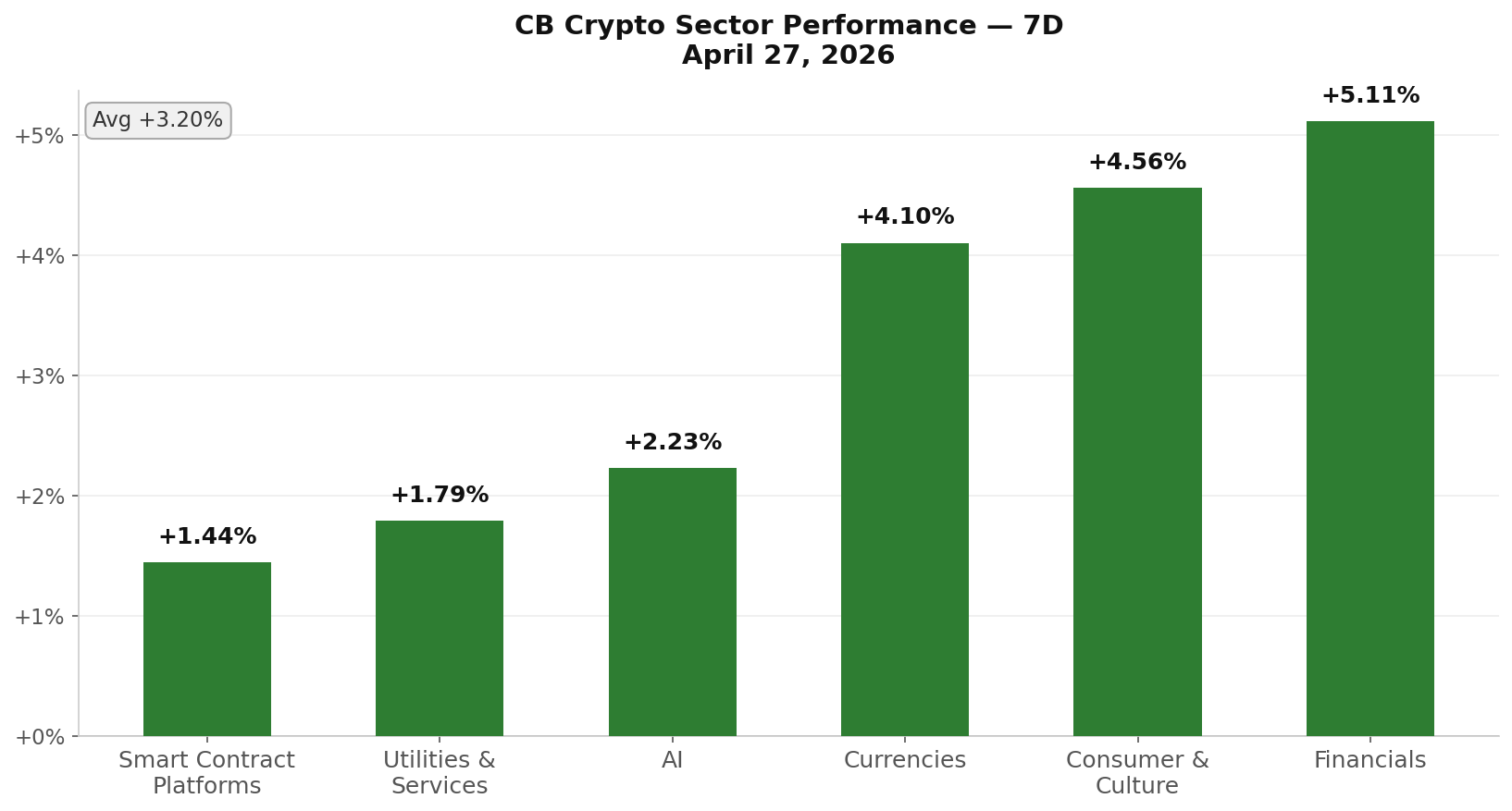 Crypto Market Sector Performance chart - April 28, 2026
