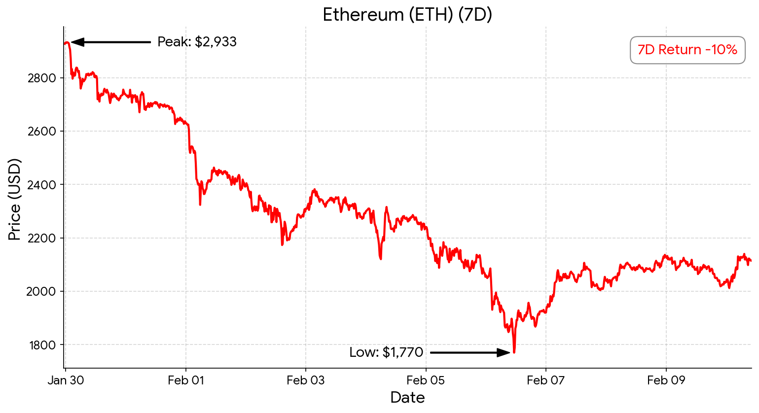 ETH chart - Feb 10, 2026