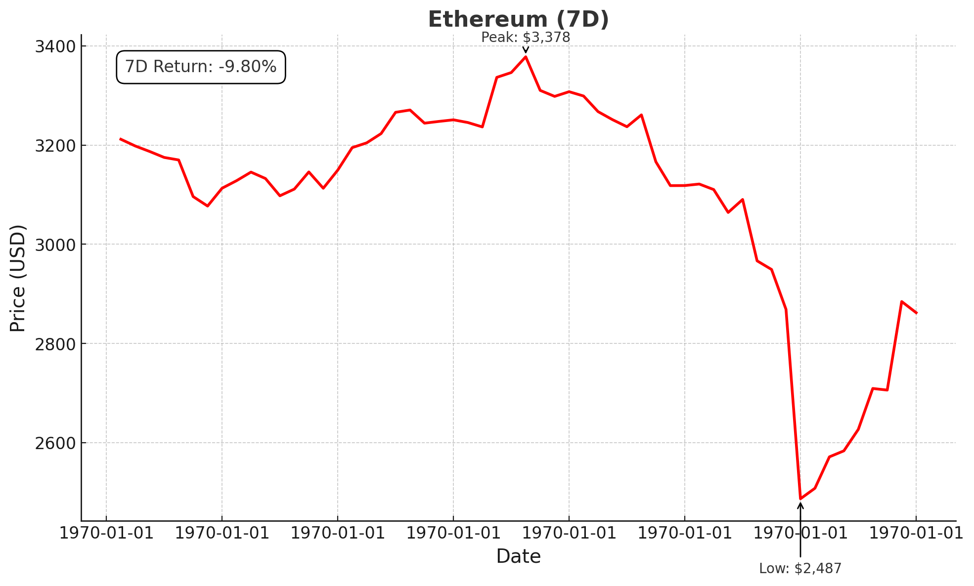 Ethereum - Feb 4, 2025