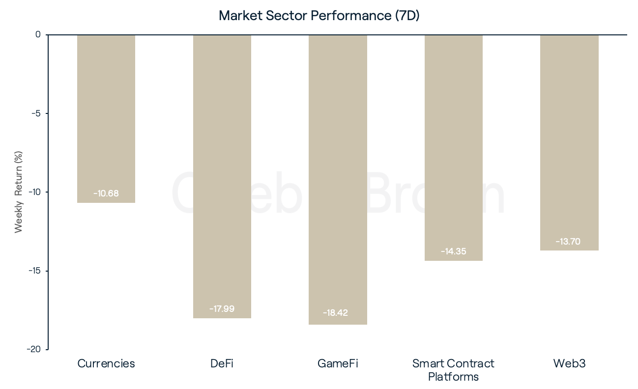 Market Sector Performance