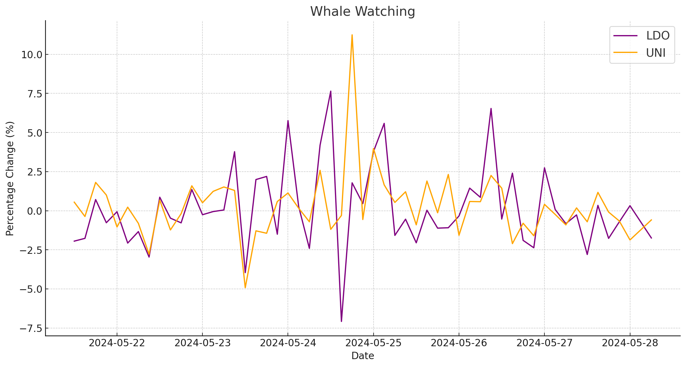 Whale Watch Chart - 28 May, 2024