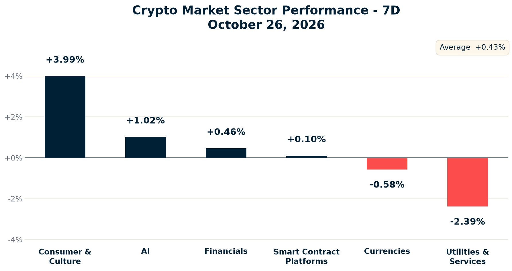 Crypto Market Sector Performance chart - October 26, 2026