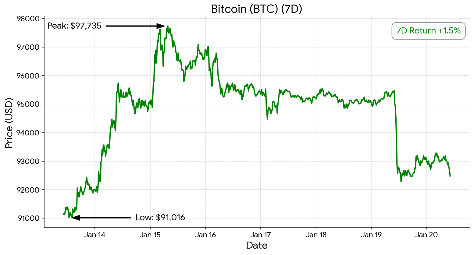 Bitcoin chart - Jan 20, 2026