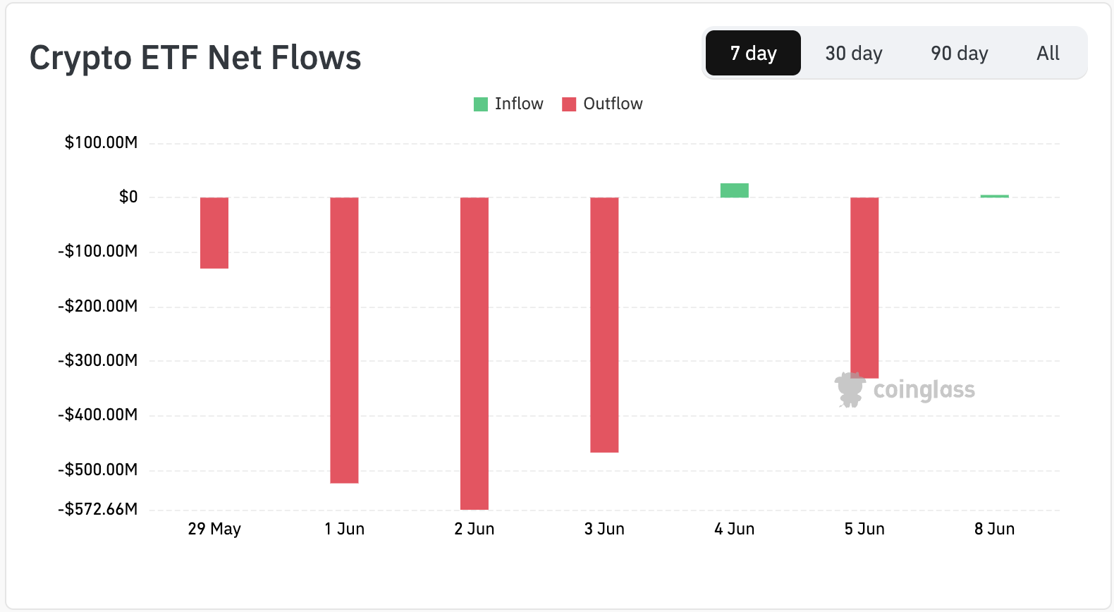 crypto etf flows - june 9, 2026