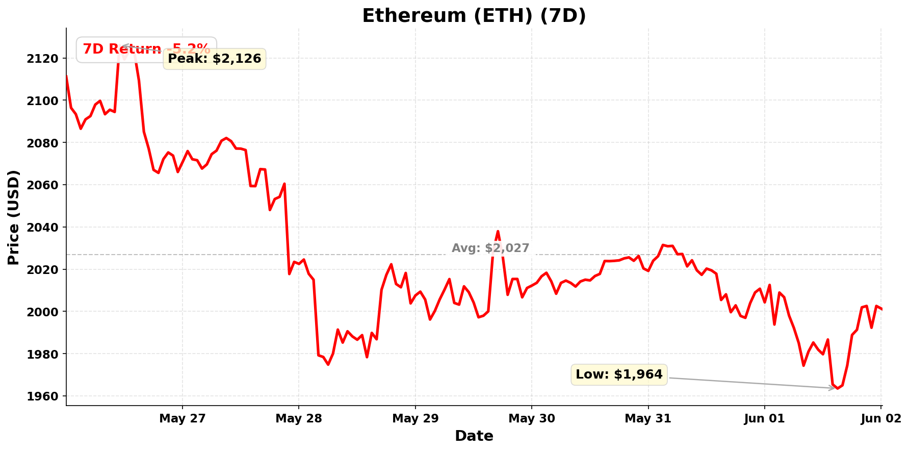 Ethereum chart - June 2, 2026