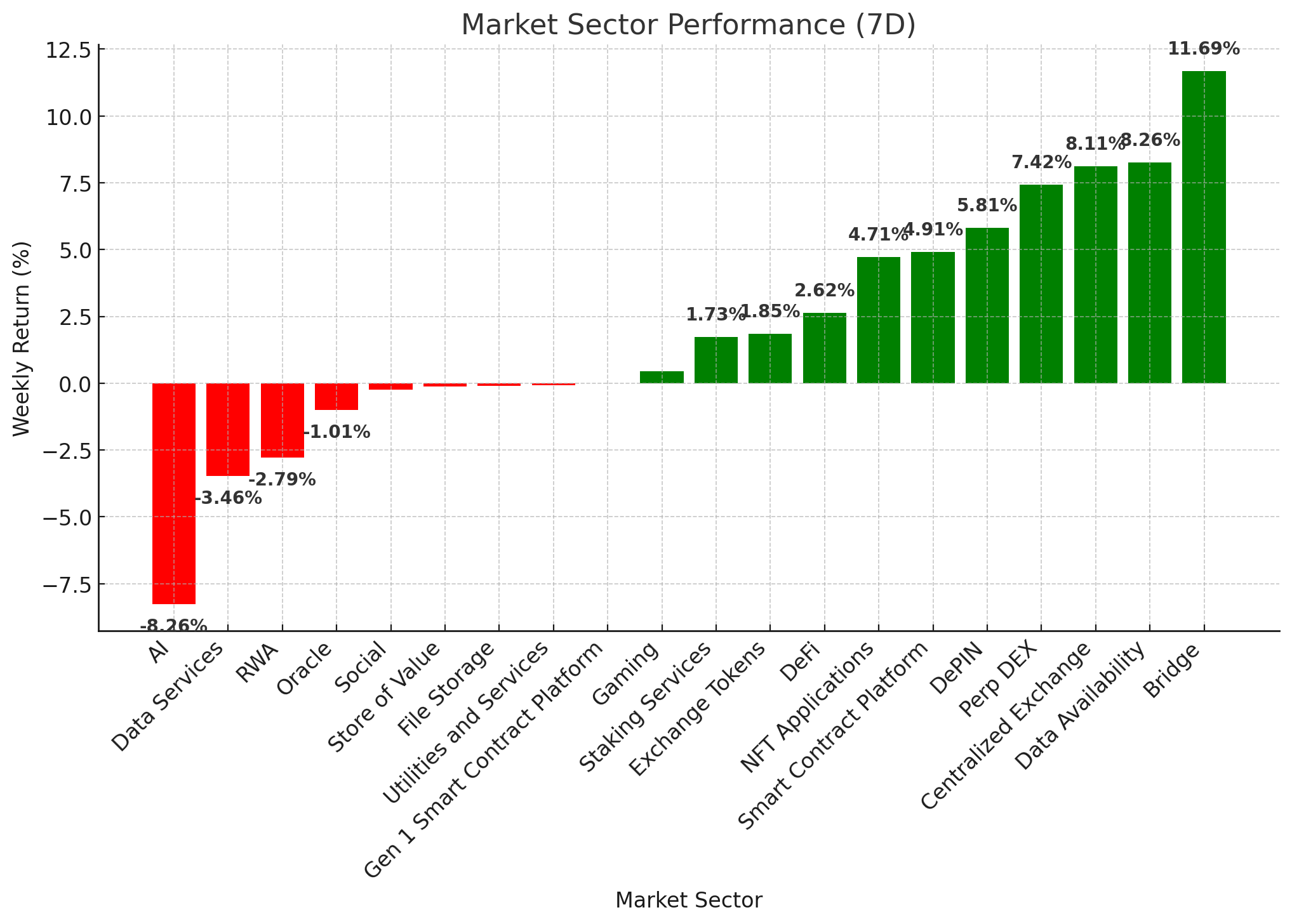 Market Sector Performance - July 23, 2024