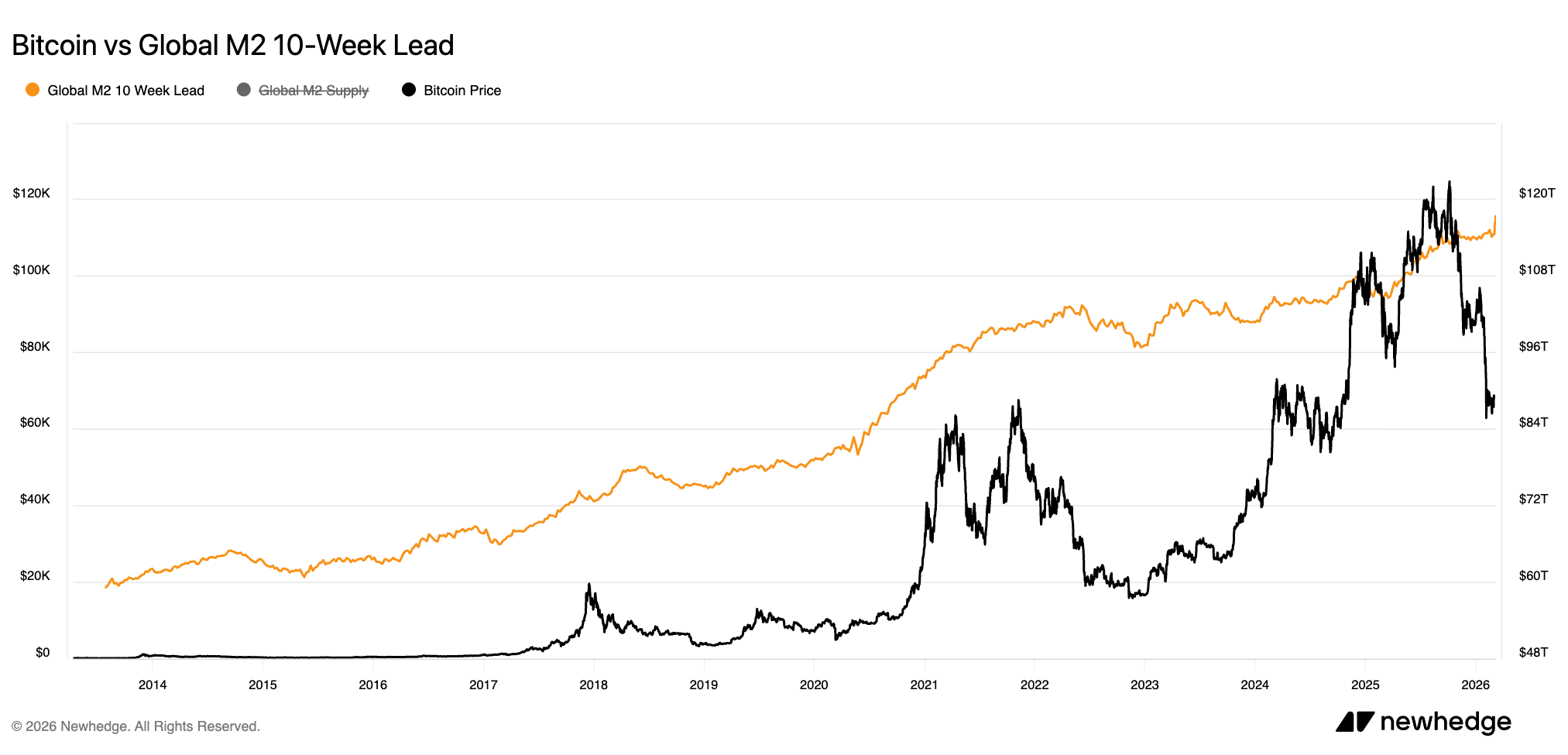Bitcoin vs global M2 10-week lead