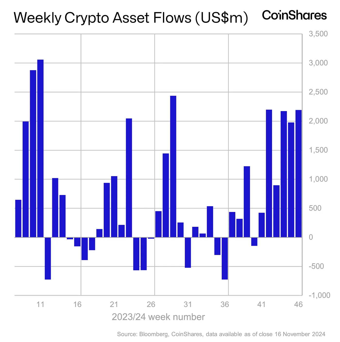 Weekly Crypto Asset Flows - November 19, 2024