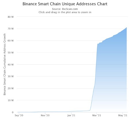 Binance unique addresses