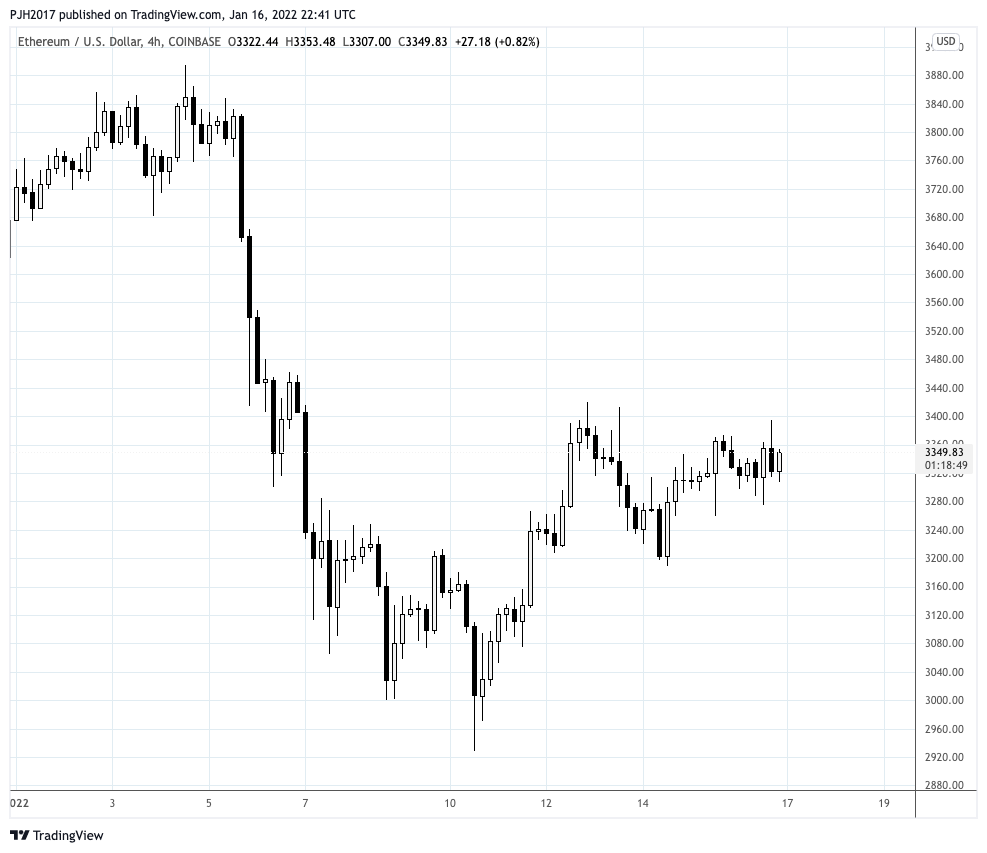 Ethereum / US Dollar chart