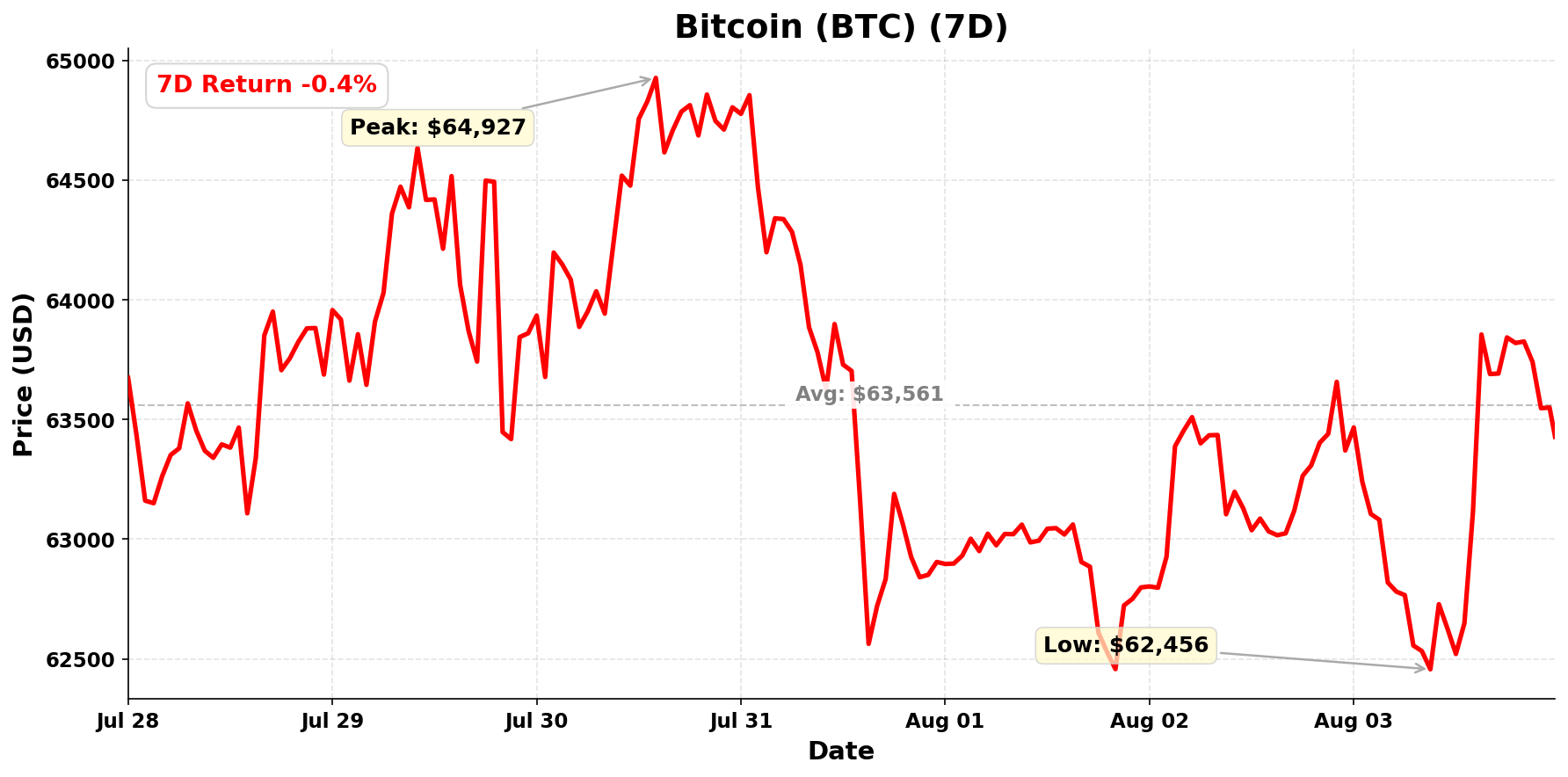 Bitcoin chart - August 4, 2026