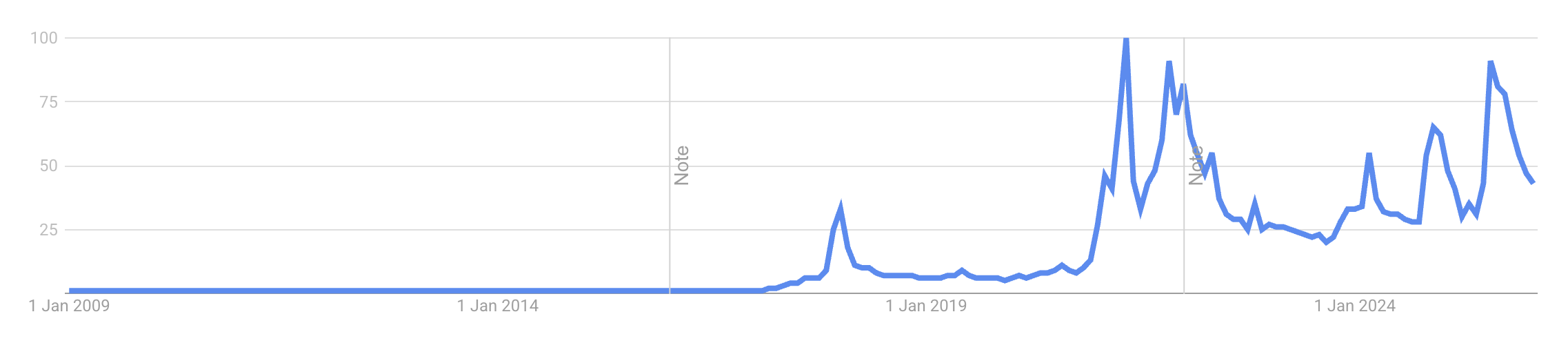 Interest in crypto over time. Source: Google trends