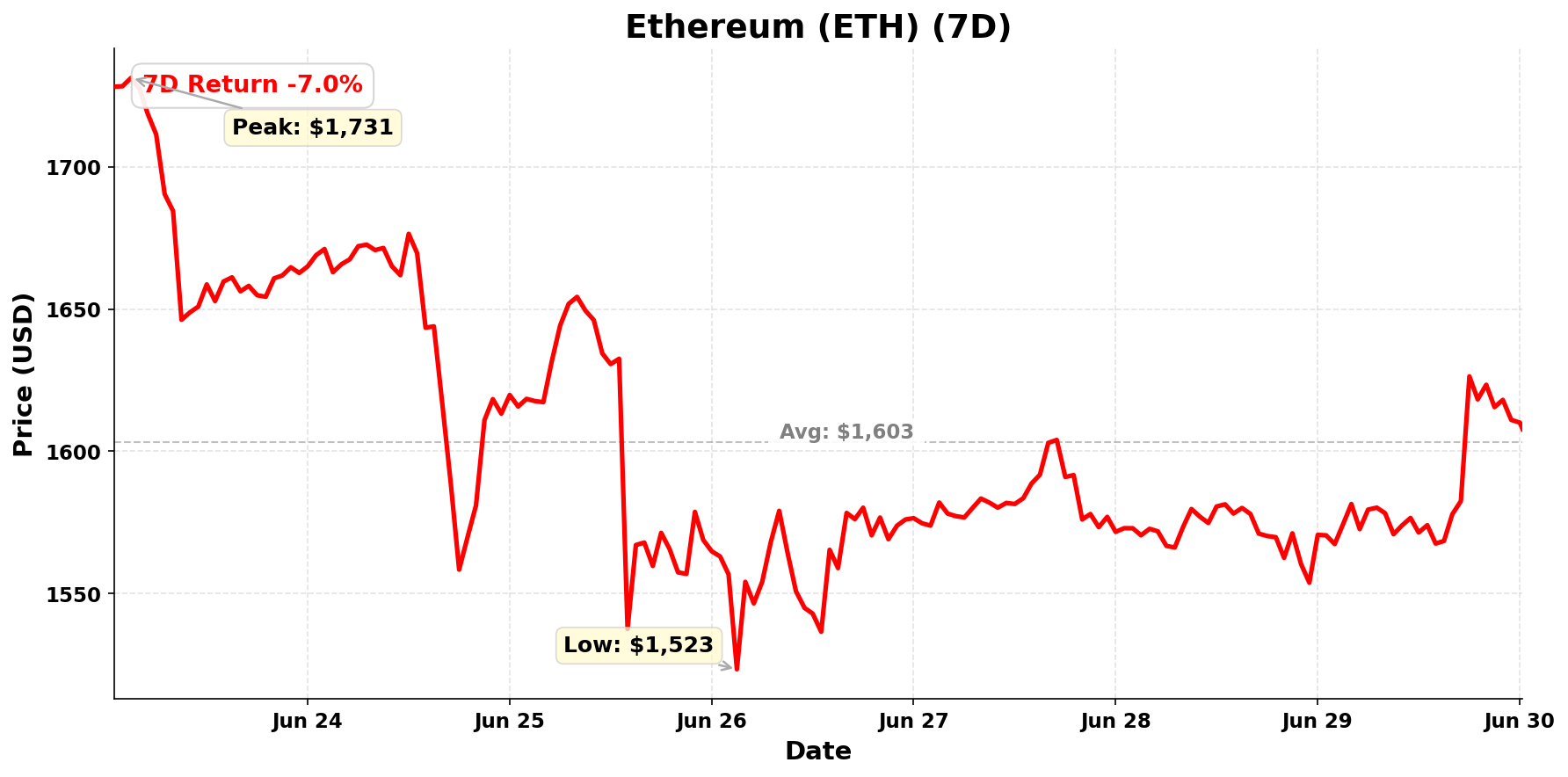 Ethereum chart - June 30, 2026