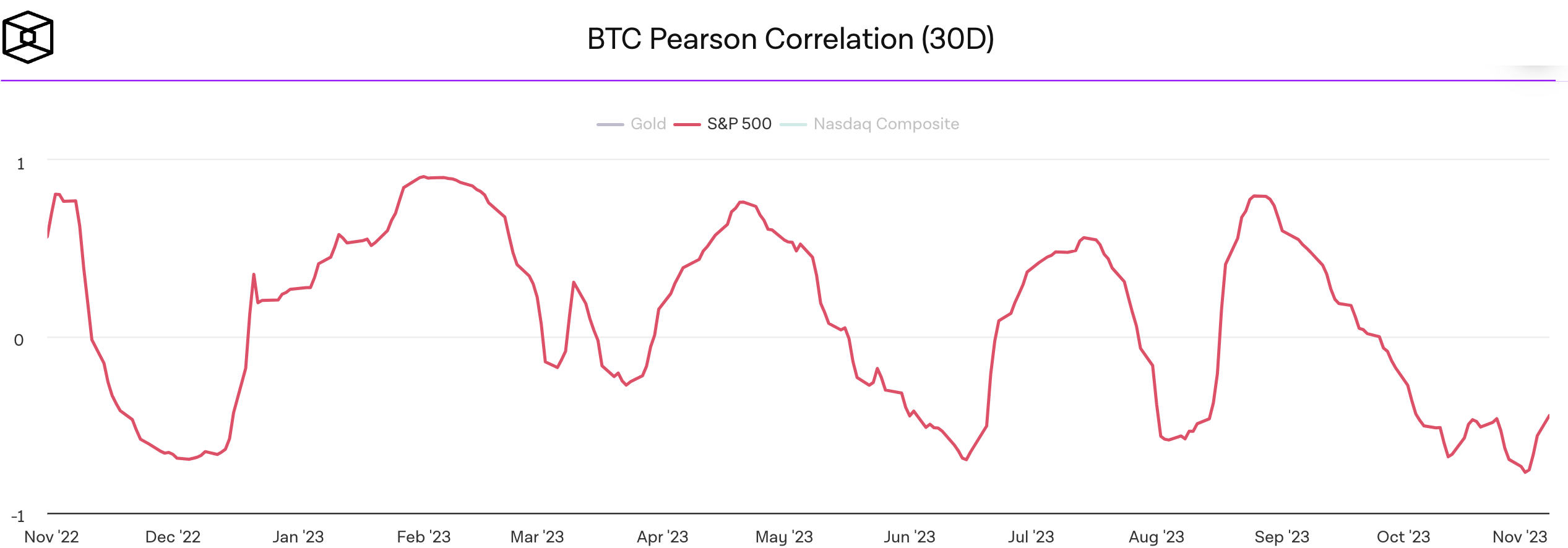 BTC - S&P 500 Correlation 07/11/23